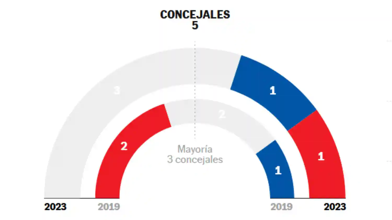 Resultado Electoral 2023