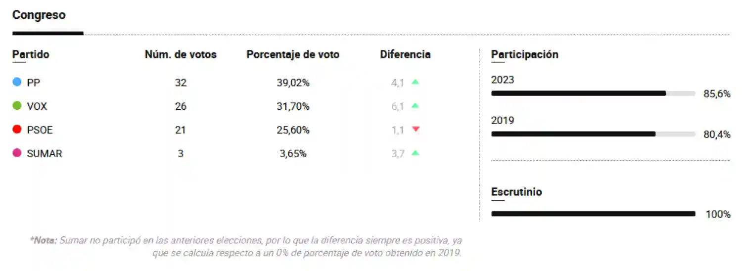 Elecciones Generales 2023