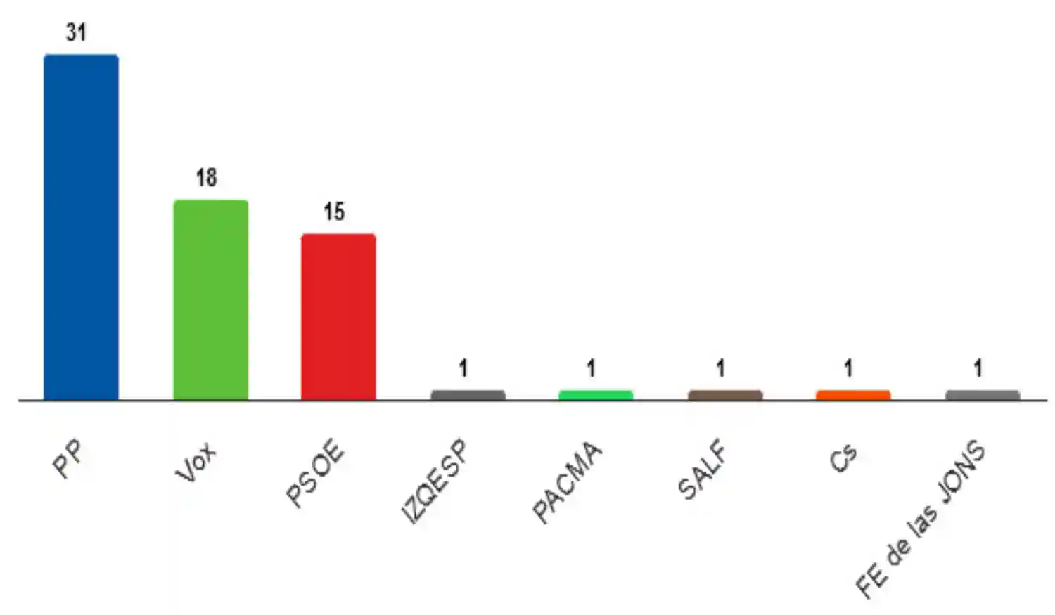 Resultados de las Elecciones Europeas